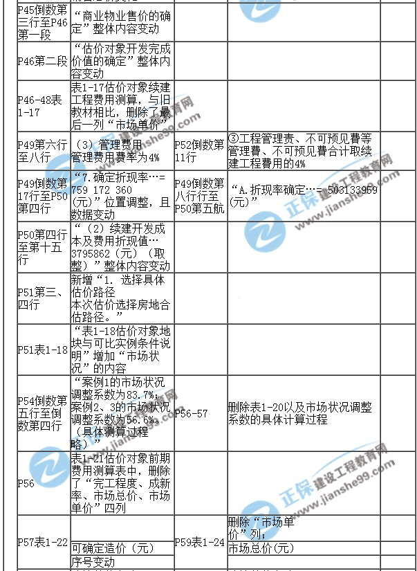 【教材解析】2017年房估《案例与分析》新旧教材对比（第一章）5