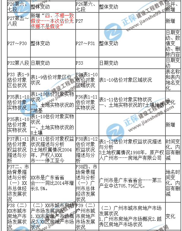 【教材解析】2017年房估《案例与分析》新旧教材对比（第一章）3