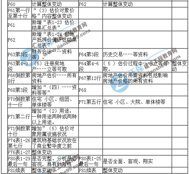 【教材解析】2017年房估《案例与分析》新旧教材对比（第一章）6