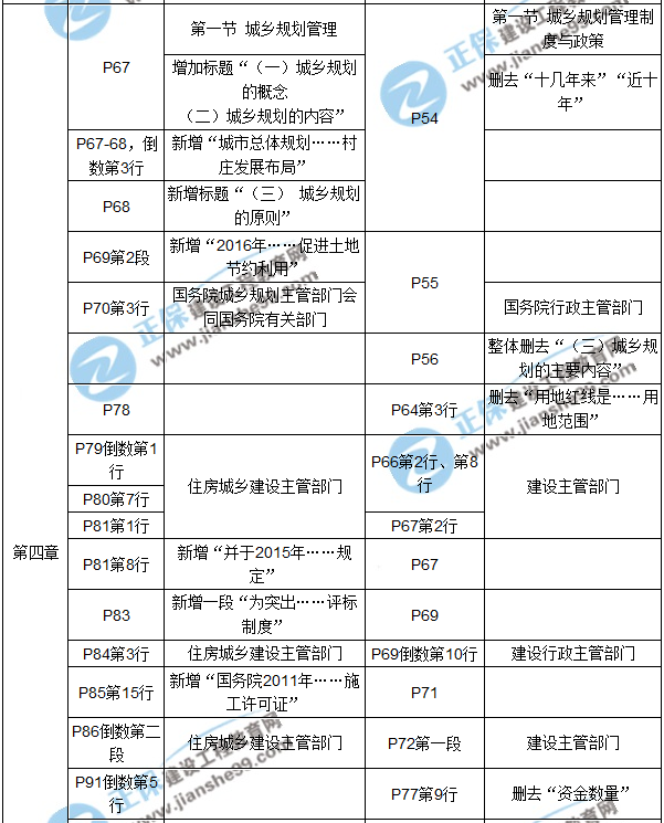 【教材解析】2017年房估《制度与政策》新旧教材对比（第四章）