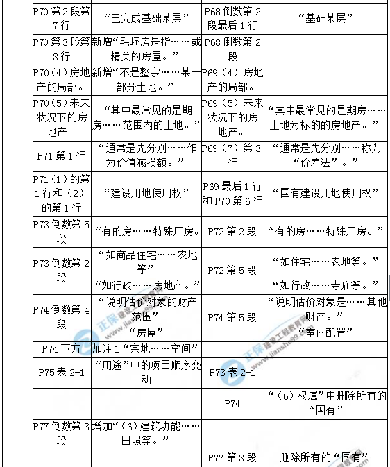 【教材解析】2017年房估《理论与方法》新旧教材对比（第二章）