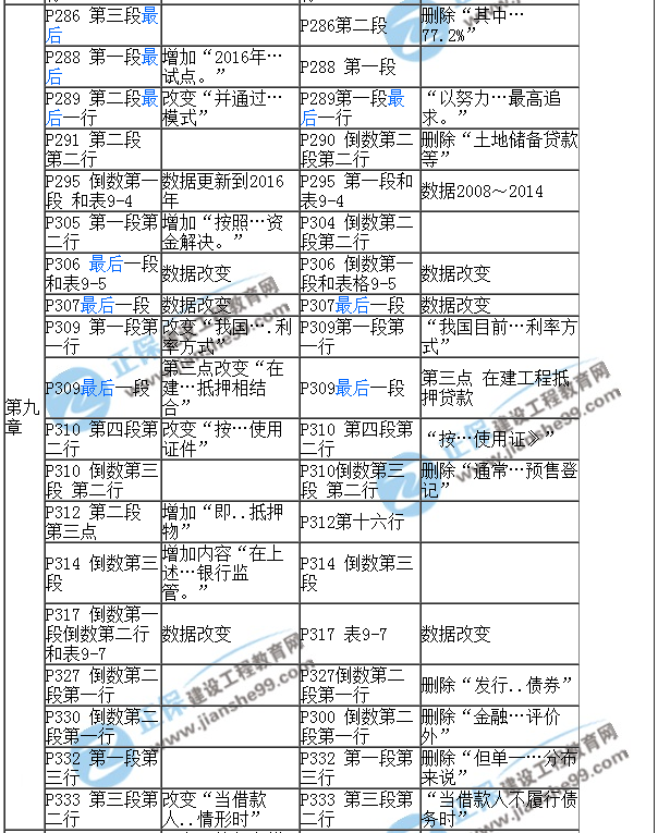 2017房估《经营与管理》教材对比（一）