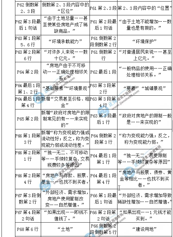 【教材解析】2017年房估《理论与方法》新旧教材对比（第二章）