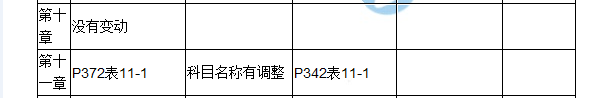 2017房估《相关知识》教材对比（十一）