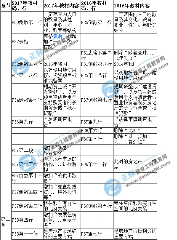 【教材解析】2017年房估《经营与管理》新旧教材对比（第二章）