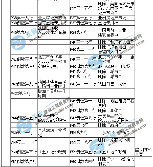 【教材解析】2017年房估《经营与管理》新旧教材对比（第二章）