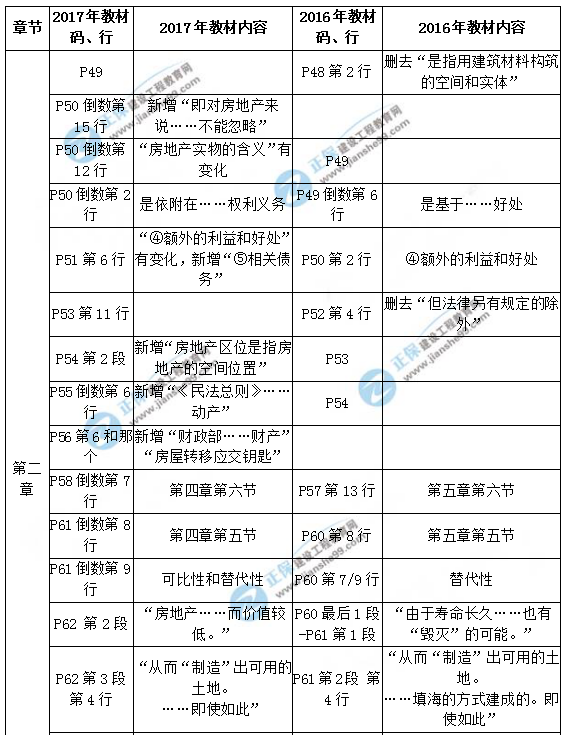 【教材解析】2017年房估《理论与方法》新旧教材对比（第二章）