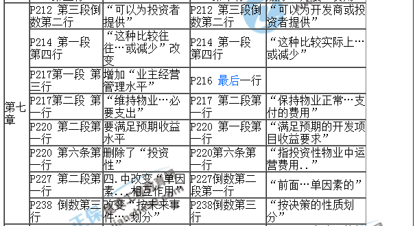 【教材解析】2017年房估《经营与管理》新旧教材对比（第七章）