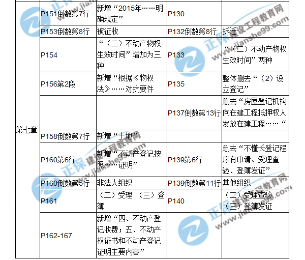 【教材解析】2017房估《制度与政策》新旧教材对比（第七章）