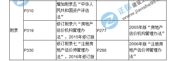 【教材解析】2017房估《制度与政策》新旧教材对比（九、十章）