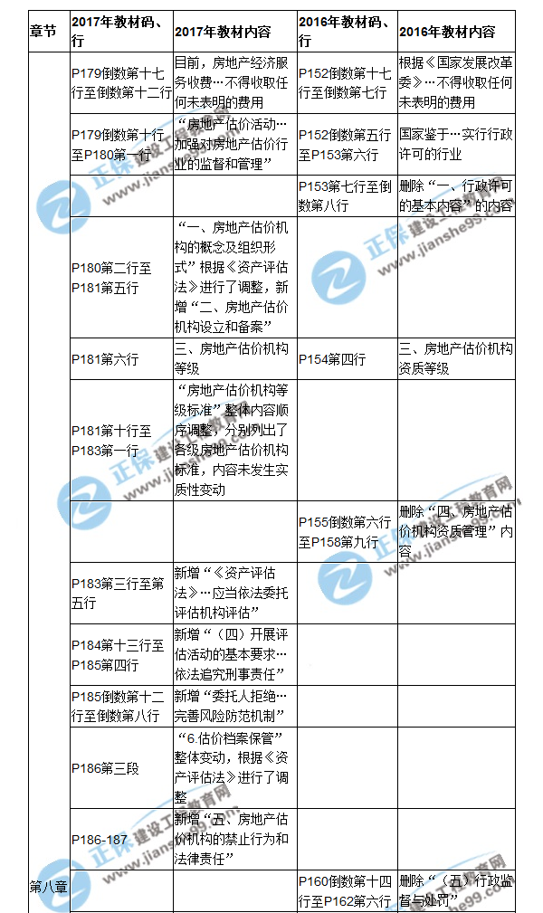 【教材解析】2017房估《制度与政策》新旧教材对比（第八章）