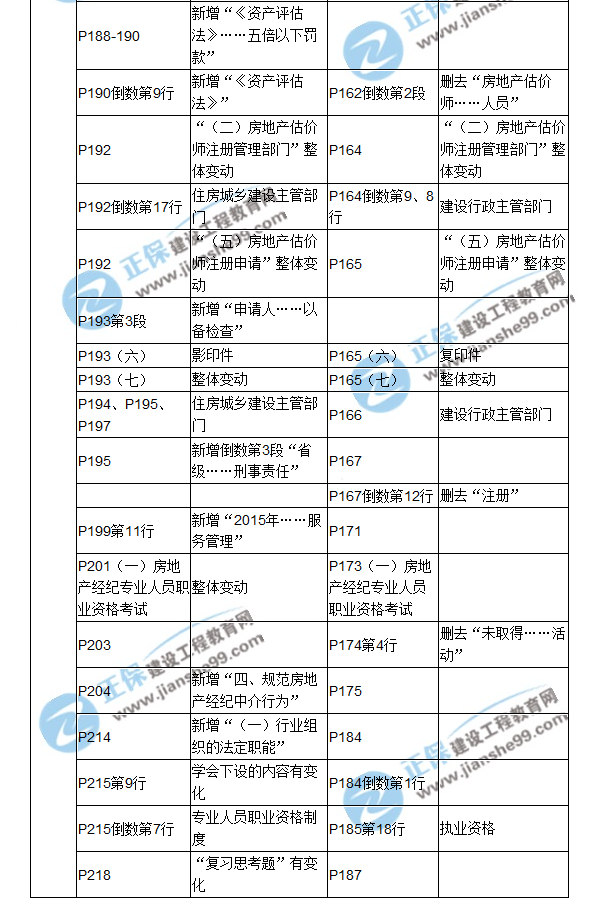 【教材解析】2017房估《制度与政策》新旧教材对比（第八章）