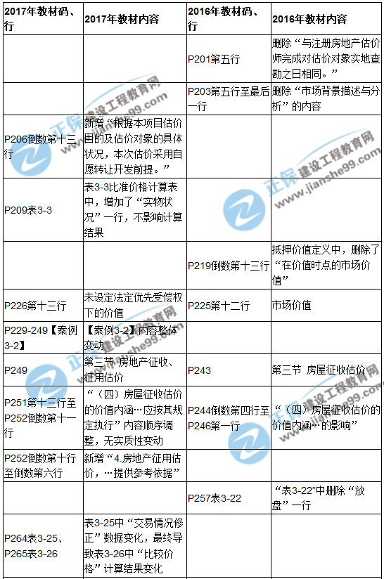 【教材解析】2017年房估《案例与分析》新旧教材对比（第三章）