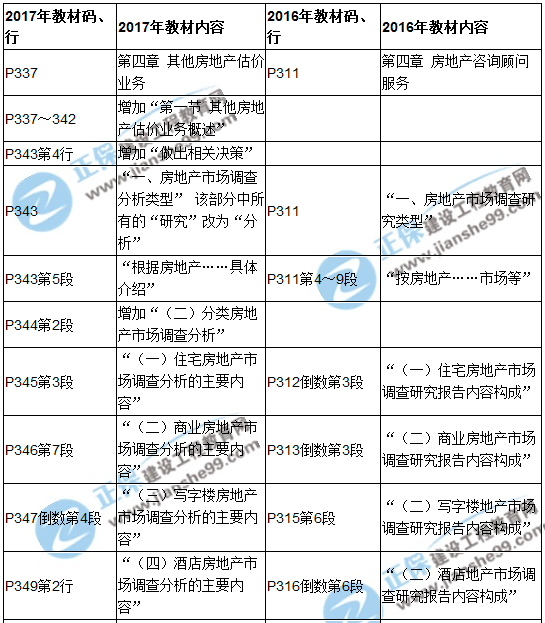 【教材解析】2017年房估《案例与分析》新旧教材对比（第四章）