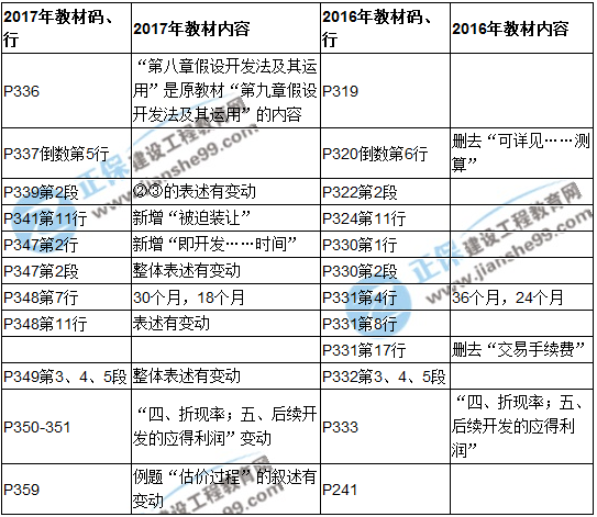 【教材解析】2017年房估《理论与方法》新旧教材对比（第八章）