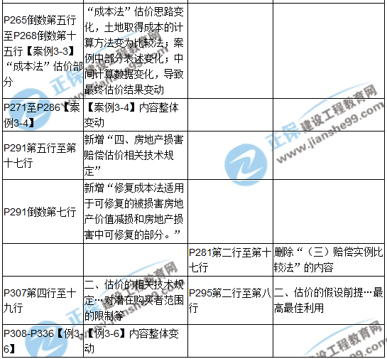 【教材解析】2017年房估《案例与分析》新旧教材对比（第三章）