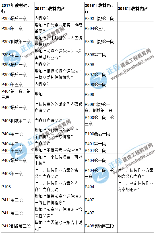【教材解析】2017年房估《理论与方法》新旧教材对比（第十章）