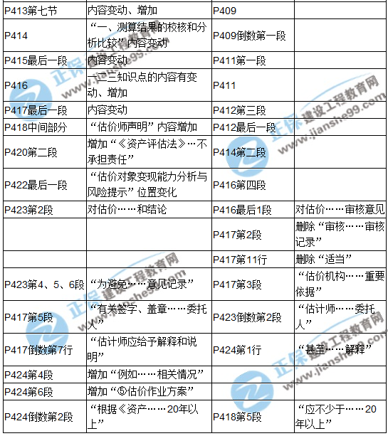 【教材解析】2017年房估《理论与方法》新旧教材对比（第十章）