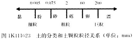2017年一建《市政工程》高频考点:工程用土分类