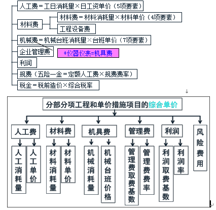 2018监理《投资控制》知识点：建筑安装工程费用的组成与计算