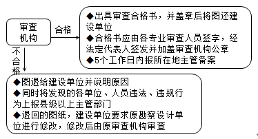 2018监理《质量控制》考点分析：工程质量管理主要制度