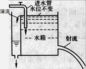 恒定流与非恒定流
