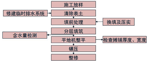 2017年一建《公路工程》高频考点：土质路堤施工工艺流程
