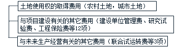 监理《投资控制》知识点：工程建设其他费用的组成与计算