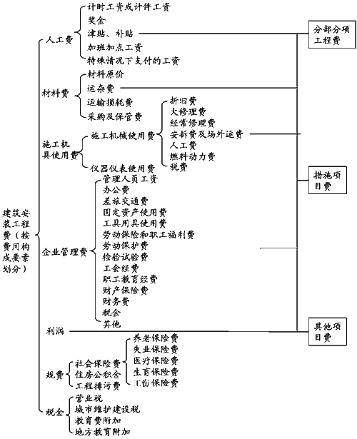 2017年一建《项目管理》高频考点:建筑安装工程费用项目组成