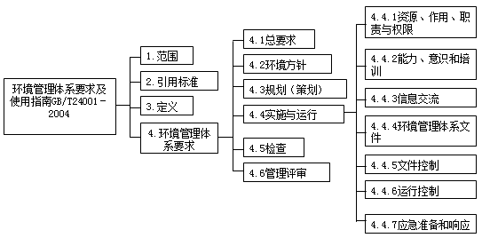 2017年一建《项目管理》高频考点:环境管理体系的结构和模式