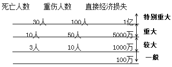 2017年一建《项目管理》高频考点：工程质量事故分类