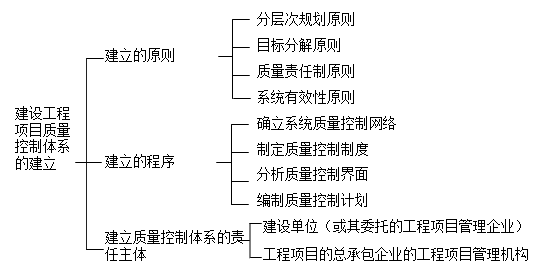 2017年一建《项目管理》高频考点：项目质量控制体系的建立