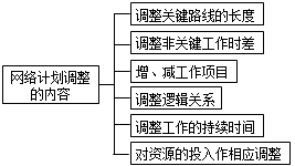 2017年一建《项目管理》高频考点:进度计划的调整