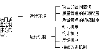2017年一建《项目管理》高频考点：项目质量控制体系的运行