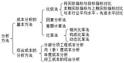 2017年一建《项目管理》高频考点:施工成本分析的方法