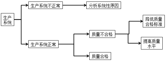 2017年一建《项目管理》高频考点:直方图法的主要用途