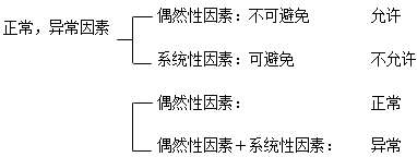 2017年一建《项目管理》高频考点：直方图法的观察分析