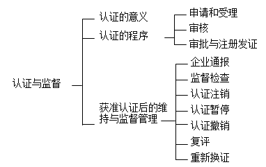 一建《项目管理》高频考点:企业质量管理体系的认证与监督