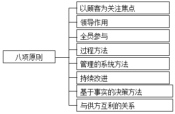 2017年一建《项目管理》高频考点：质量管理八项原则