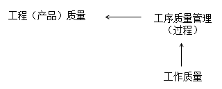 2017年一建《项目管理》高频考点：全面质量管理的思想 