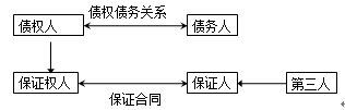 监理工程师《合同管理》知识点解析：保证