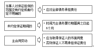 监理工程师《合同管理》知识点解析：保证