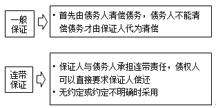 监理工程师《合同管理》知识点解析：保证
