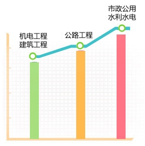 一级建造师哪个专业最值钱？用数据告诉你！