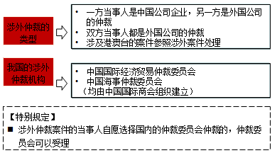 涉外仲裁的类型与机构