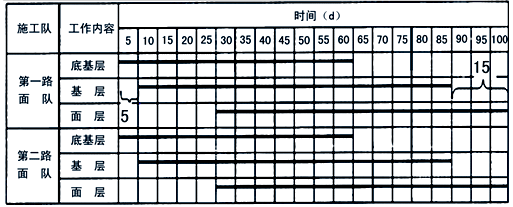 2017年一建《公路工程》高频考点:公路工程进度计划横道图