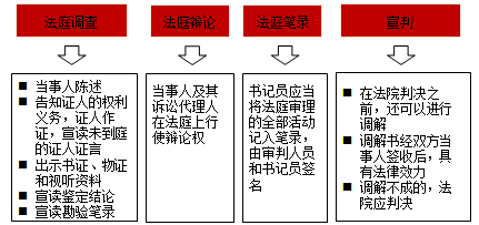 2017年一级建造师《法规》高频考点：开庭审理
