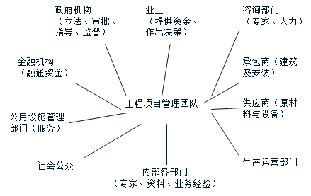 2018年咨询工程师组织与管理练习题：工程项目利益相关方