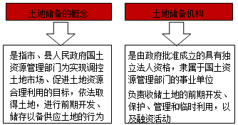 土地储备的概念