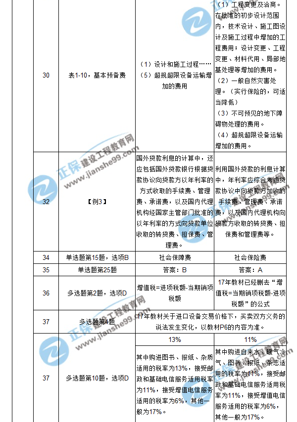 【注意啦】2017年造价工程师工程计价经典题解勘误来啦！